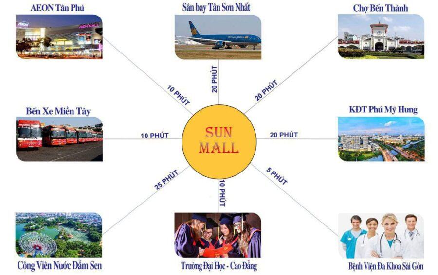 Tien-ich-lien-ket-vung-khu-dan-cu-an-nong-6-sun-mall-1024x644-1