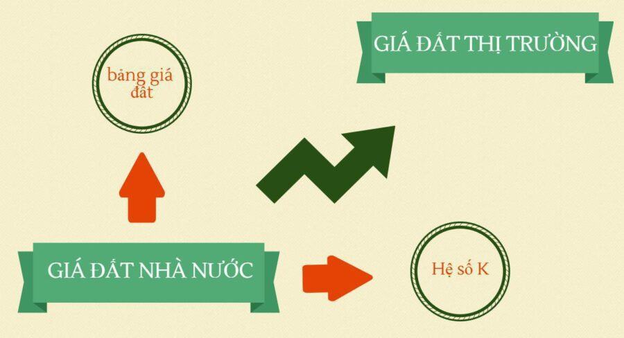 Thế nào là giá đất theo thị trường?
