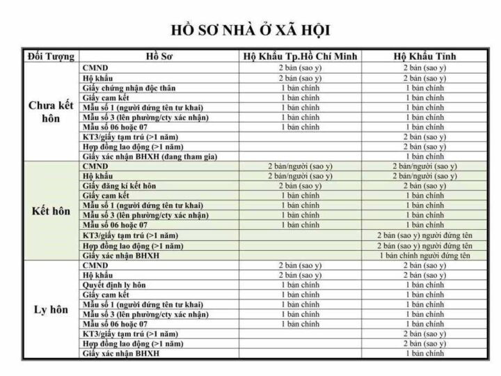 Chi tiết điều kiện để mua nhà ở xã hội