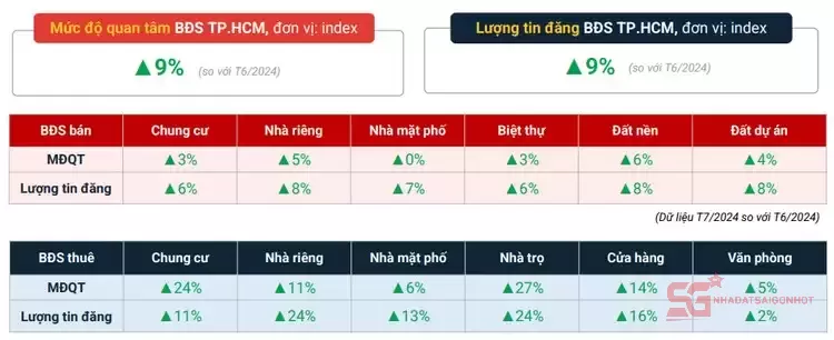 Số liệu lượt tìm kiếm và lượng tin đăng bất động sản TP.HCM tháng 7/2024