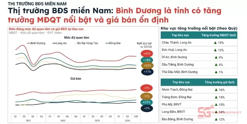 Số liệu thị trường quý 3/2024 cho thấy sự nổi bật của bất động sản Bình Dương so với các tỉnh khác