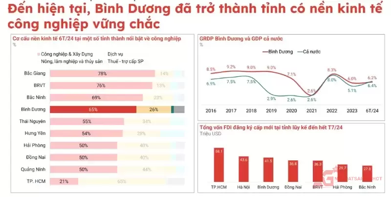 Số liệu thị trường quý 3/2024 cho thấy sự nổi bật của bất động sản Bình Dương so với các tỉnh khác